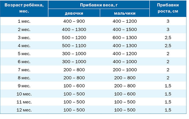 сколько ребенок должен съесть за одно кормление